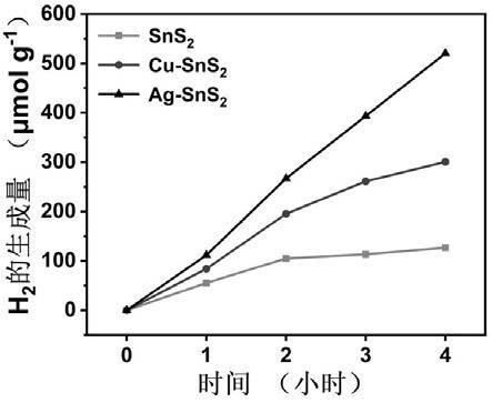 二硫化锡纳米催化剂在压电催化分解水产氢中的应用的制作方法