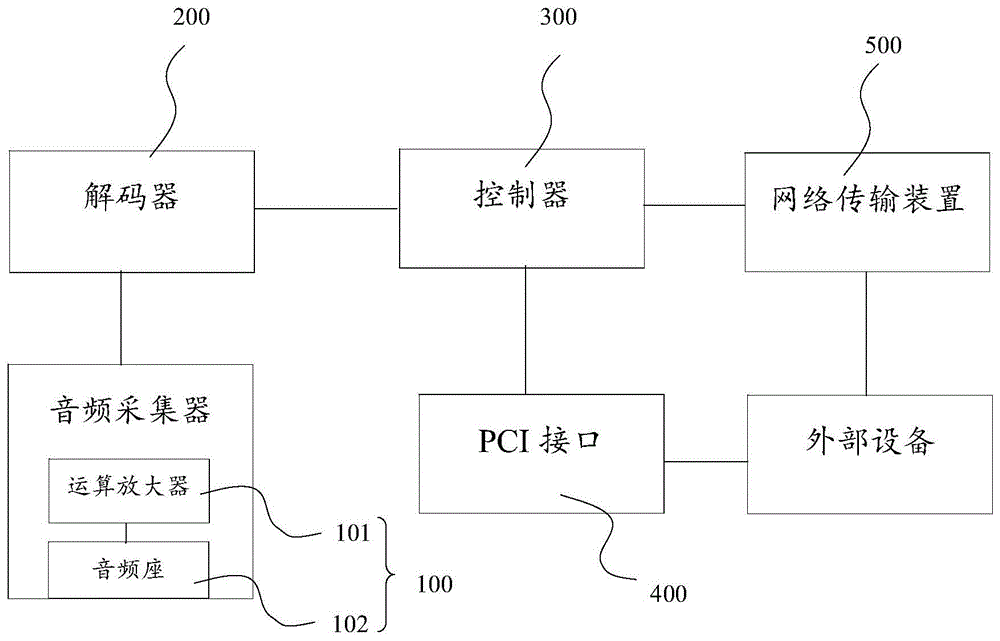 一种PCI插卡式网络音频采集设备的制作方法