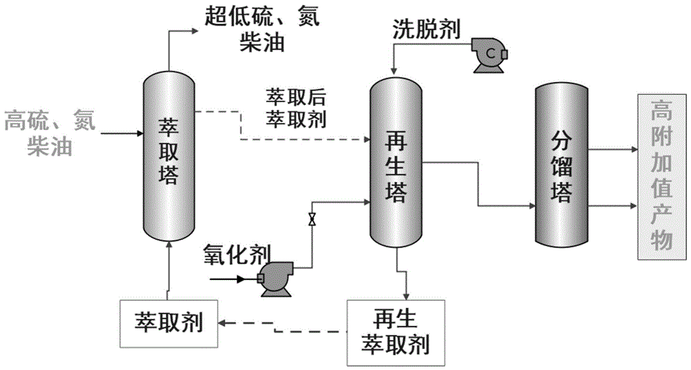 一种反应型萃取脱硫脱氮及高附加值产物回收的工艺的制作方法