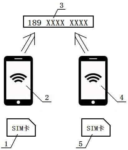 用于手机号码快速补办的手机SIM卡的制作方法