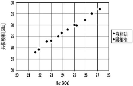 磁铅石型六方晶铁氧体粉体、电波吸收体及控制磁铅石型六方晶铁氧体粉体的共振频率的方法与流程