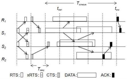 一种针对多跳水声无线传感器的RTS竞争访问控制协议的设计方法与流程