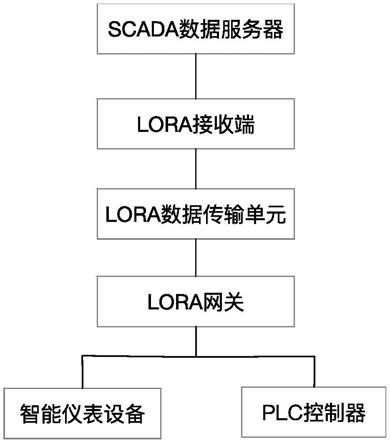 一种基于无线LORA技术的家电行业SCADA系统的制作方法