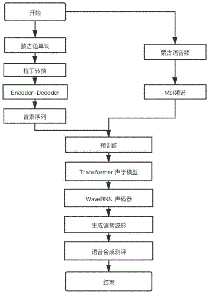 一种基于Transformer和WaveNet的蒙古语语音合成方法与流程