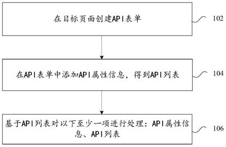 API的处理方法及装置、电子设备与流程