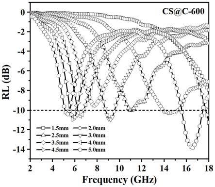 一种Co9S8包覆humins碳的复合电磁波吸收材料、制备方法及应用与流程