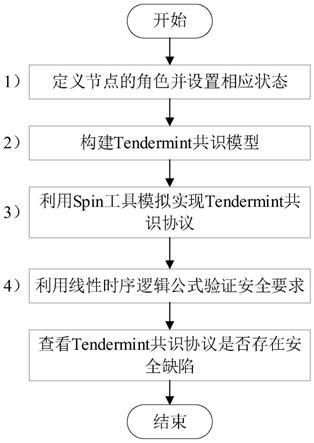 一种针对Tendermint共识协议的多阶段自动化的形式化验证方法与流程