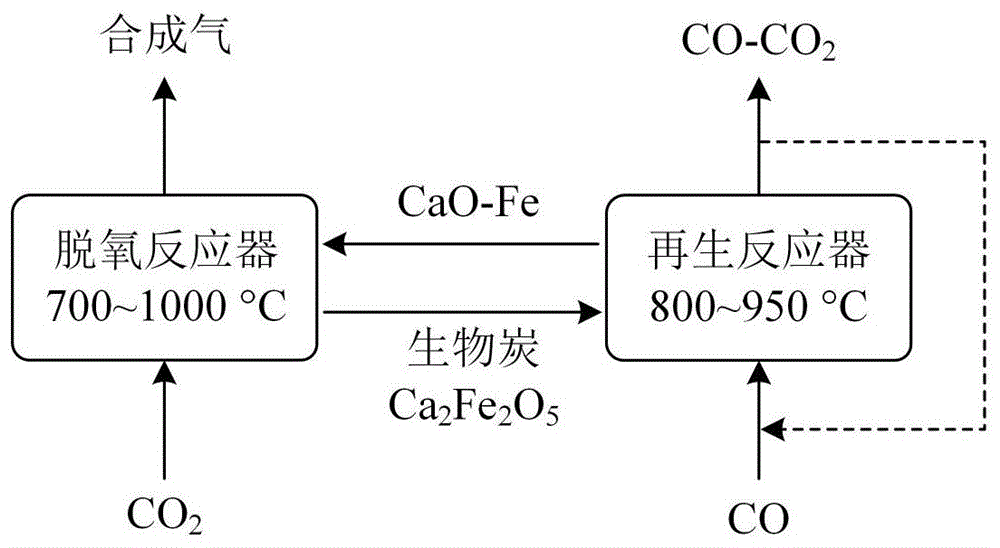 一种功能性复合载氧体化学链脱氧气化协同CO2转化方法与流程