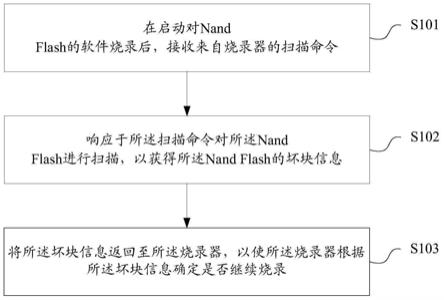 NandFlash坏块检测方法及装置、存储介质、终端、烧录器与流程