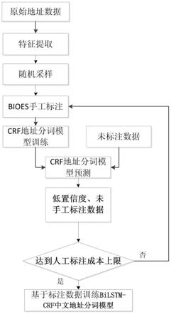 一种基于置信度的Active-BiLSTM-CRF中文层级地址分词方法与流程