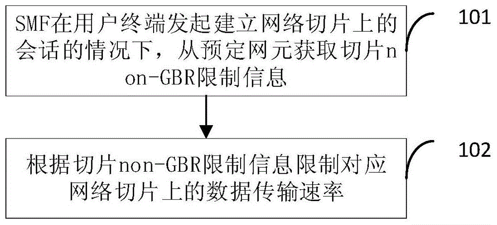 non-GBR数据传输控制方法、系统和SMF及用户终端与流程