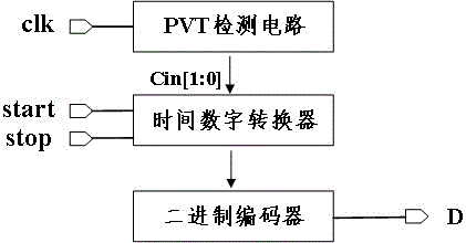 一种基于PVT检测电路的时间-数字转换器的制作方法