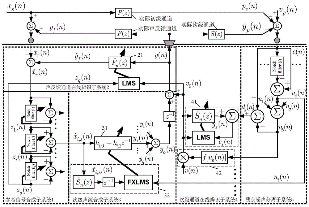 一种窄带前馈型主动噪声控制系统及方法与流程