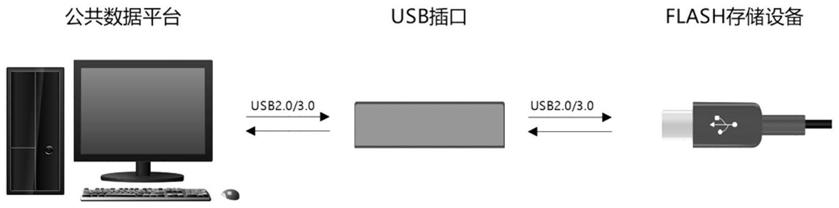 USB强制格式化免驱动插口及其控制方法与流程