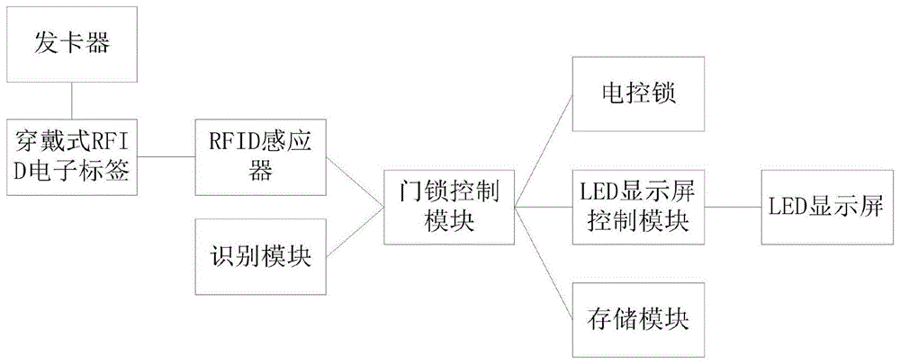 一种基于RFID的LED显示屏控制系统的制作方法
