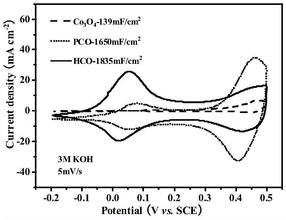 阴离子改性的纳米线Co3O4阵列制备方法与流程