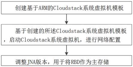一种Cloudstack在国产服务器的部署运行方法及装置与流程