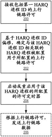 用于小区的被配置用于多个所配置的上行链路许可的HARQ进程的制作方法