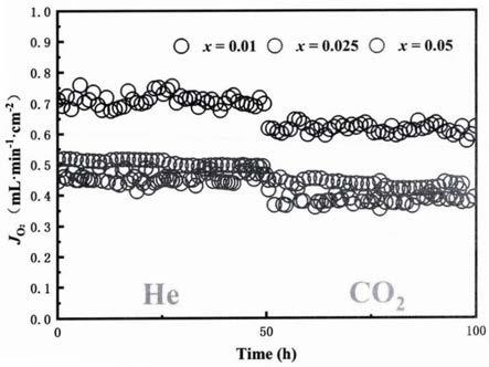 一种具有耐二氧化碳的、高稳定性的含铋双相混合导体透氧膜材料及其制备方法与流程