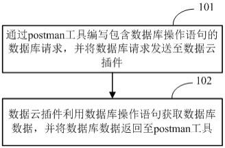 一种postman工具接入数据库方法、装置及系统与流程