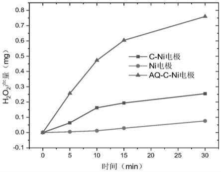 碳/蒽醌复合材料及其制备方法和在双氧水合成中的应用与流程
