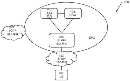 处理经由非3GPP网络到EPC服务的接入的方法和节点与流程