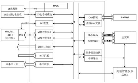 一种基于国产MCU芯片的GMAC通道复用系统的制作方法