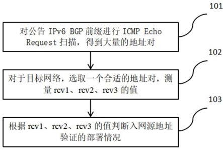 基于ICMP限速的IPv6网络入网源地址验证部署测量方法和装置与流程