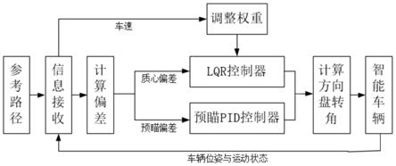 一种带有PID转角补偿的参数自整定LQR路径跟踪方法与流程