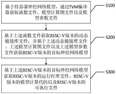 基于TVM面向RISC-V设备的神经网络编译方法与流程