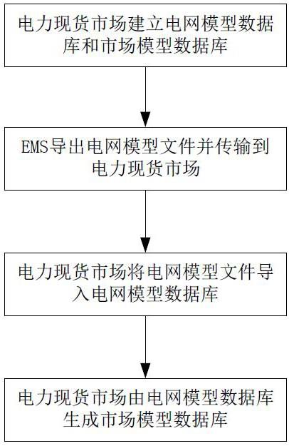 一种从EMS生成电力现货市场的市场模型的方法与流程