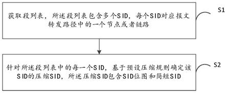 一种SID压缩方法、报文转发方法、装置及电子设备与流程