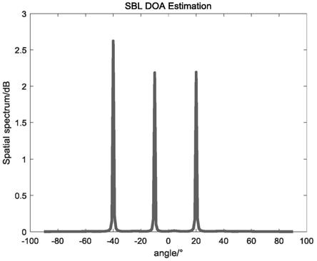 基于稀疏贝叶斯学习的矢量共形阵列DOA-极化参数联合估计方法与流程