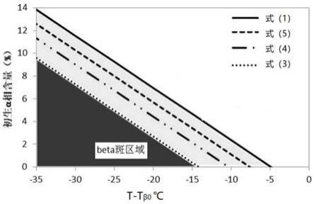 一种判定近β钛合金是否存在β斑缺陷的方法与流程