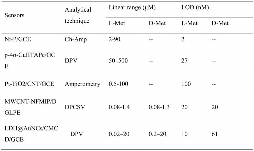 LDHNS复合膜修饰电极及其对蛋氨酸对映体的电化学鉴别的制作方法