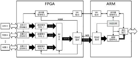 基于ARM和FPGA的高效数据采集系统的制作方法