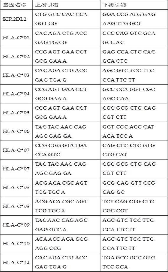 SARS-CoV-2易感基因组合及制备COVID-19易感人群筛查试剂盒中的应用的制作方法