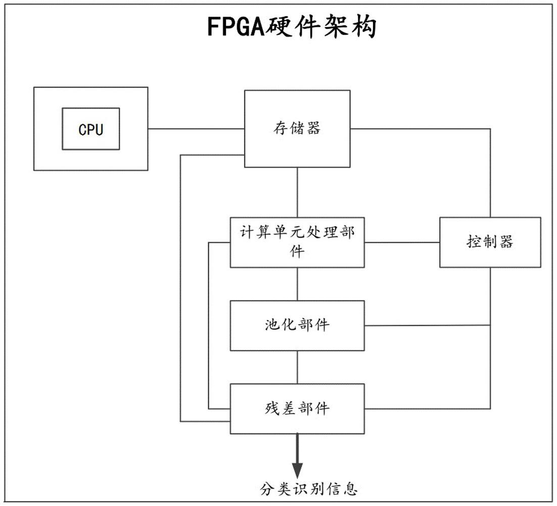 FPGA硬件架构及其数据处理方法、存储介质与流程