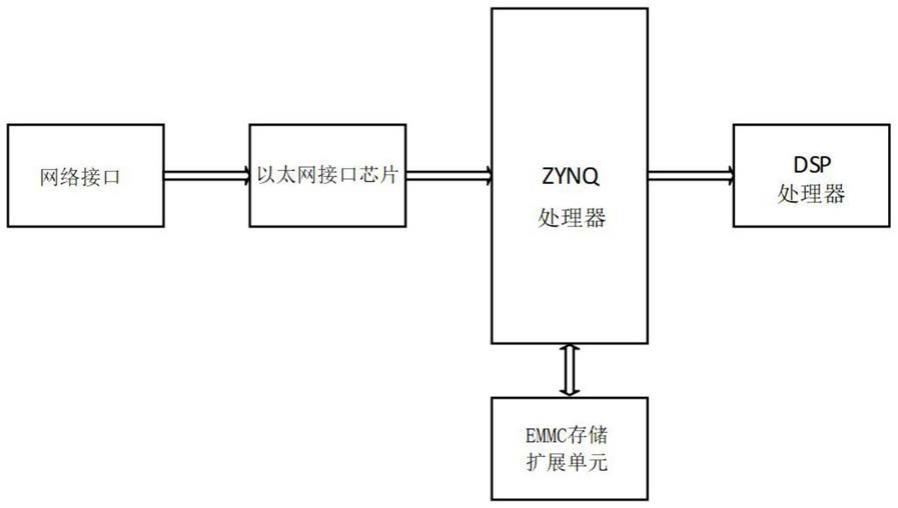 基于ZYNQ的DSP程序动态加载设备的制作方法