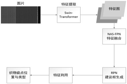 一种基于Swin-Transformer与NAS-FPN的织物疵点检测方法与流程