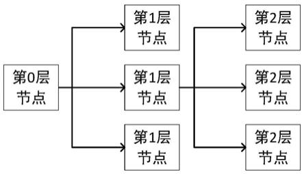 基于分层结构对称密钥池的群组通信方法及系统与流程