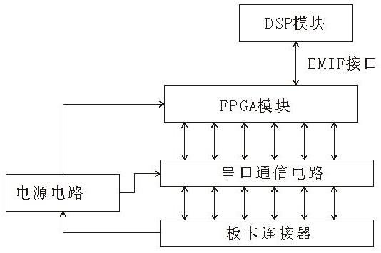 一种基于FPGA和DSP的导航计算机板的制作方法