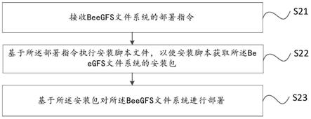BeeGFS文件系统的部署方法及装置与流程
