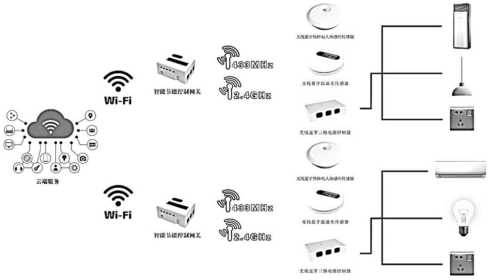 一种基于物联网云平台的节能控制系统的制作方法