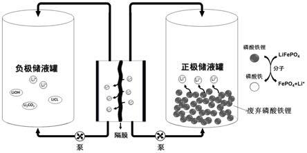 从废旧磷酸铁锂极片材料中获取超纯磷酸铁的方法以及获取的超纯磷酸铁与流程