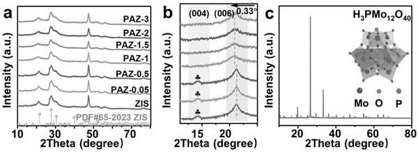 多酸团簇嵌入硫铟锌纳米片Z型双功能复合光催化剂及其制备方法和应用与流程