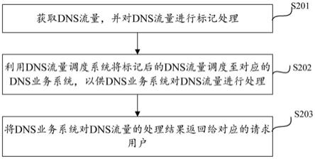 DNS系统业务处理方法及装置与流程