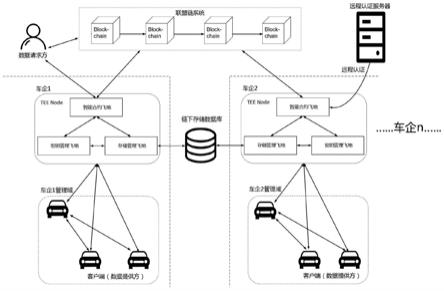 基于区块链和可信执行环境的车联网数据共享实现方法与流程