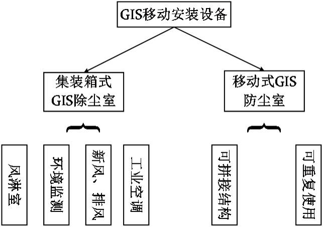 一种GIS移动安装系统的制作方法