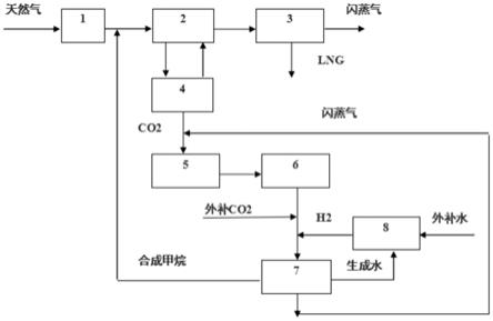 二氧化碳制甲烷与天然气制LNG耦合系统及方法与流程